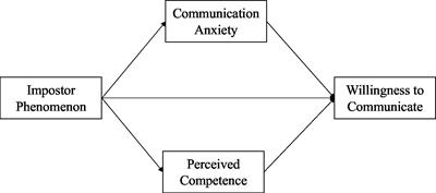 Impostor Phenomenon and L2 willingness to communicate: Testing communication anxiety and perceived L2 competence as mediators